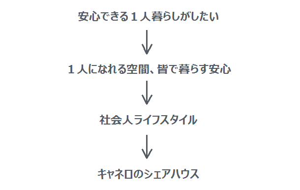 コンセプト