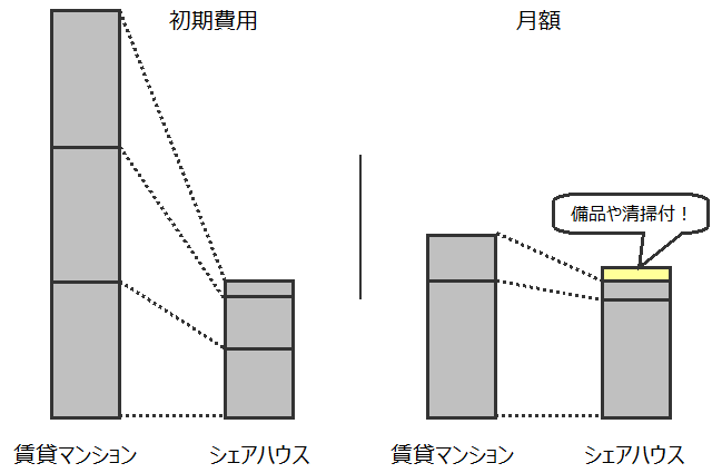 費用の比較