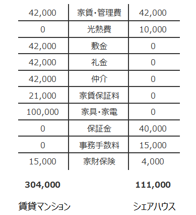 初期費用の比較