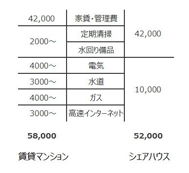 月額の比較