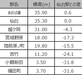 仙台駅からの標高差