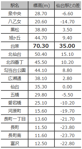 仙台市の標高