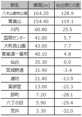 東西線各駅の標高