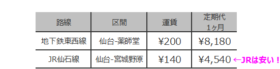 地下鉄とJR線の価格差