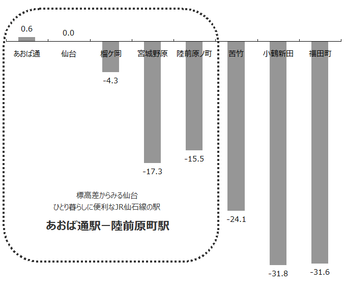 仙石線でみる標高差