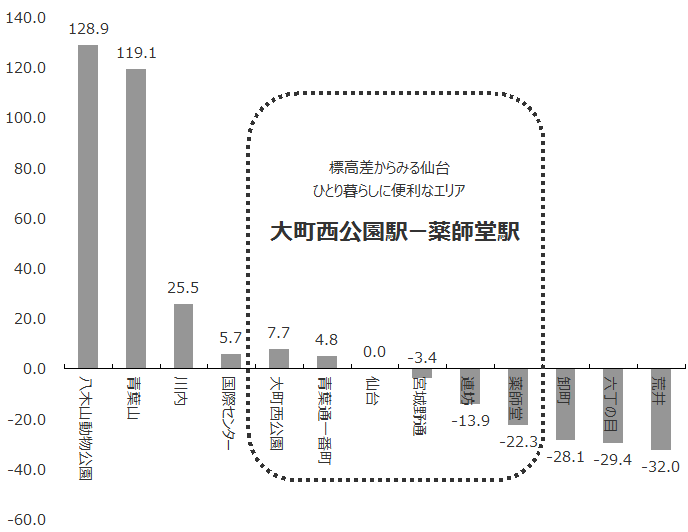 東西線でみる標高差