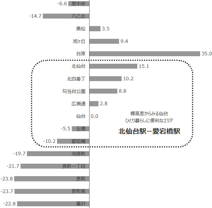 南北線各駅の標高差