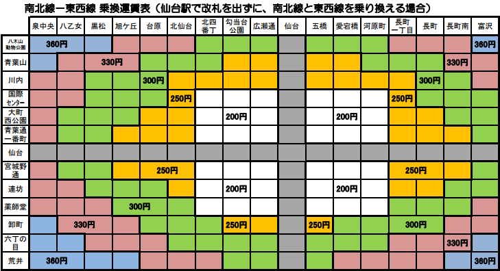 仙台市地下鉄乗換運賃